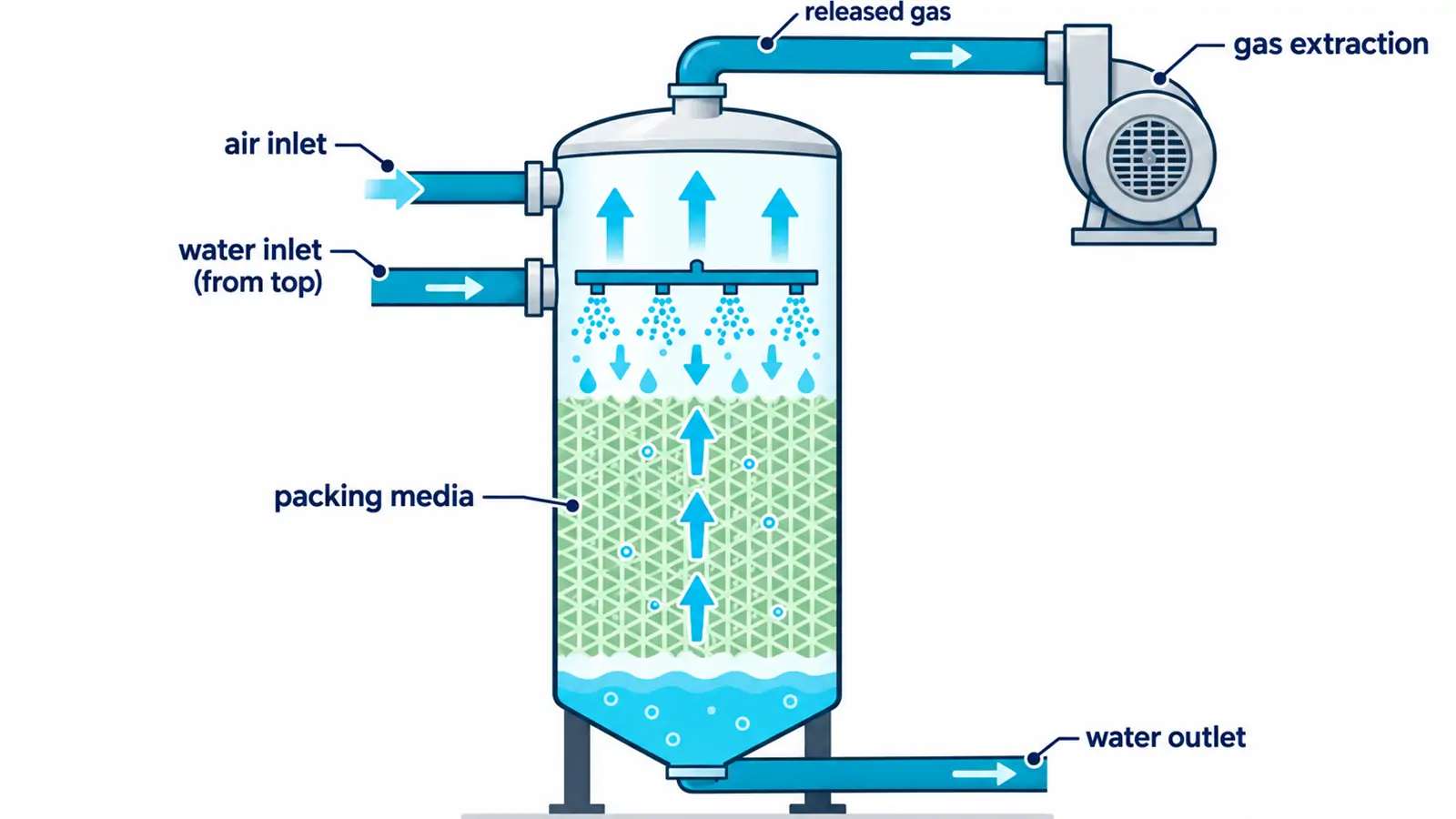 How-Does-a-Degassing-Tower-Work-Step-by-Step